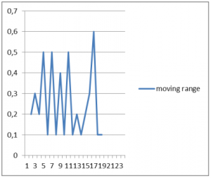 Moving Range