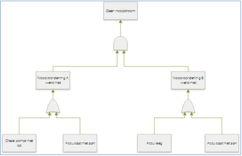 Fault tree Analysis