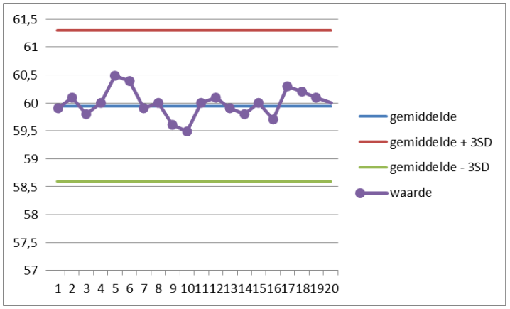 proces variantie